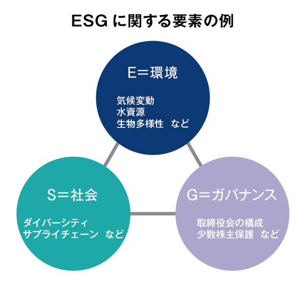ESG投資要素