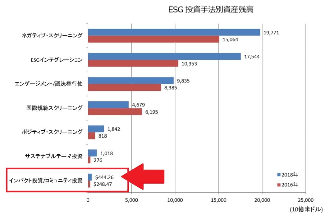 ESG投資の中のインパクト投資の割合